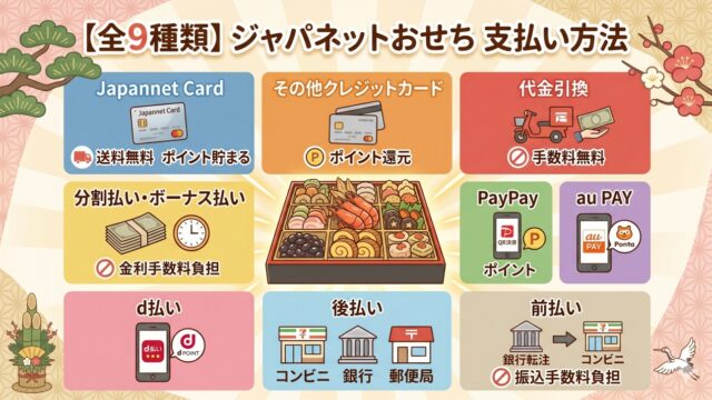 ジャパネットのおせちは後払い可能!代引やキャッシュレス決済など支払い方法をすべて紹介