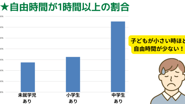 【データで判明！】共働き子育ての自由時間は未就学児期が最小！
