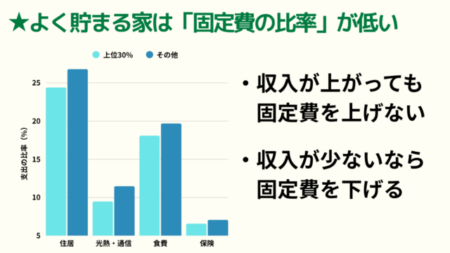 【共働き子育て179人調査】貯まる家は固定費が−2.5pt低い！