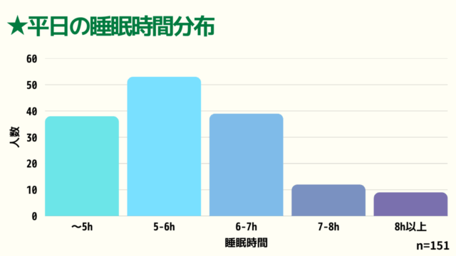 【151人に調査!】子育て世帯の睡眠は6時間未満が6割と判明!